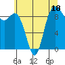La Conner tide chart for Tuesday, July 18, 2023