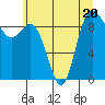 La Conner tide chart for Thursday, July 20, 2023
