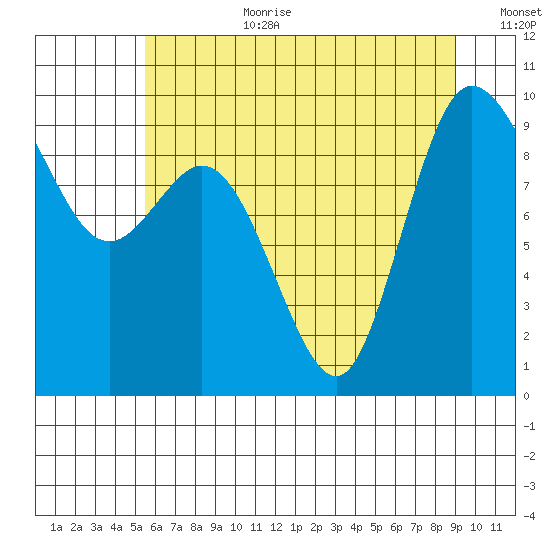 La Conner tide chart for Saturday, July 22, 2023