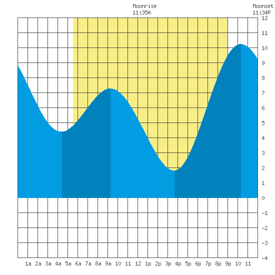 La Conner tide chart for Sunday, July 23, 2023