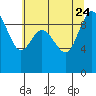 La Conner tide chart for Monday, July 24, 2023