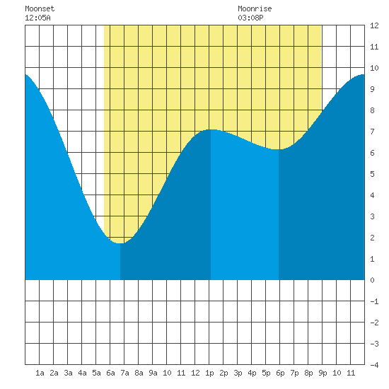La Conner tide chart for Wednesday, July 26, 2023