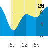 La Conner tide chart for Wednesday, July 26, 2023