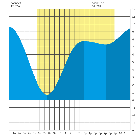 La Conner tide chart for Thursday, July 27, 2023