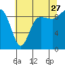 La Conner tide chart for Thursday, July 27, 2023