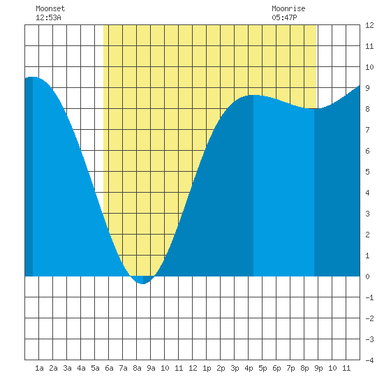 La Conner tide chart for Friday, July 28, 2023
