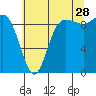 La Conner tide chart for Friday, July 28, 2023