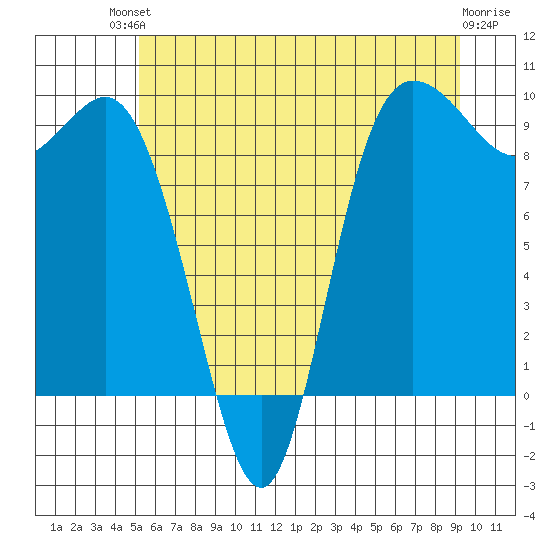 La Conner tide chart for Sunday, July 2, 2023