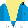 La Conner tide chart for Sunday, July 2, 2023