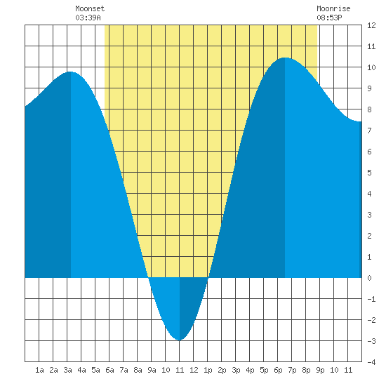 La Conner tide chart for Monday, July 31, 2023