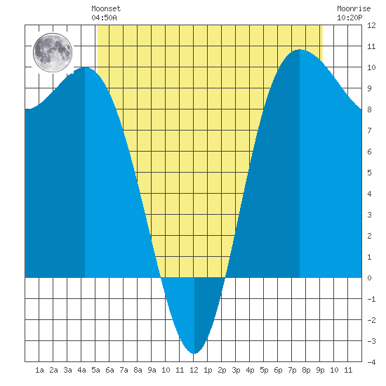 La Conner tide chart for Monday, July 3, 2023