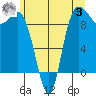 La Conner tide chart for Monday, July 3, 2023