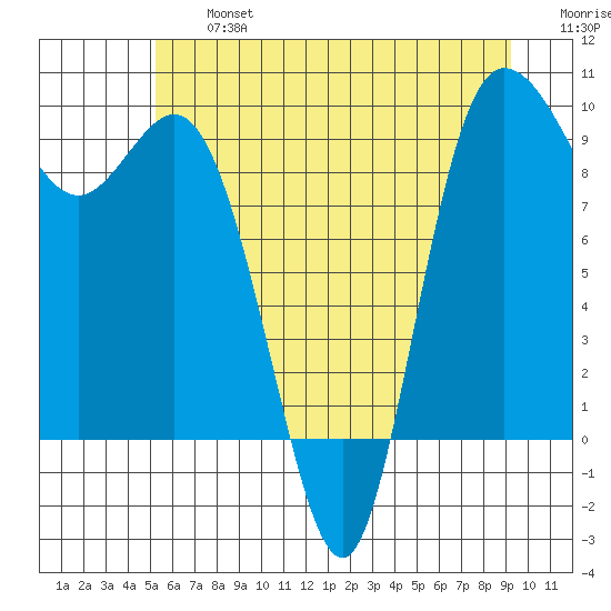 La Conner tide chart for Wednesday, July 5, 2023