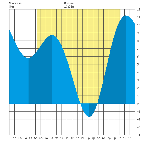 La Conner tide chart for Friday, July 7, 2023