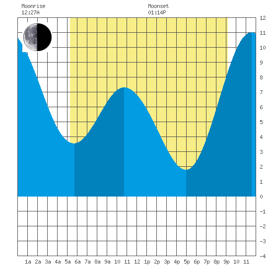 La Conner tide chart for Sunday, July 9, 2023
