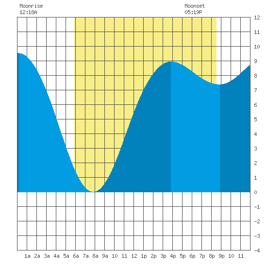 La Conner tide chart for Thursday, August 10, 2023