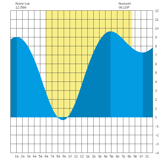 La Conner tide chart for Friday, August 11, 2023