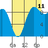 La Conner tide chart for Friday, August 11, 2023