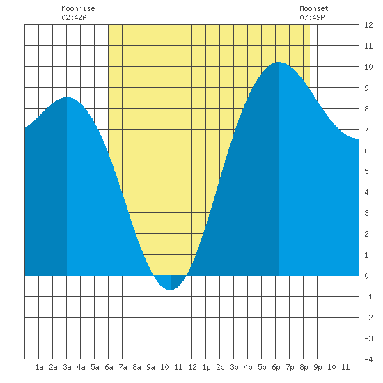 La Conner tide chart for Sunday, August 13, 2023