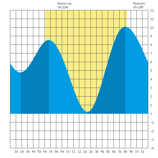 La Conner tide chart for Friday, August 18, 2023