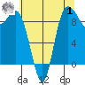 La Conner tide chart for Tuesday, August 1, 2023
