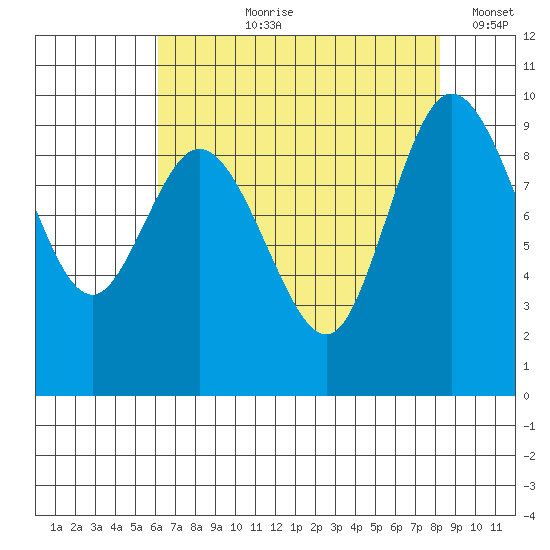 La Conner tide chart for Sunday, August 20, 2023