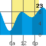 La Conner tide chart for Wednesday, August 23, 2023