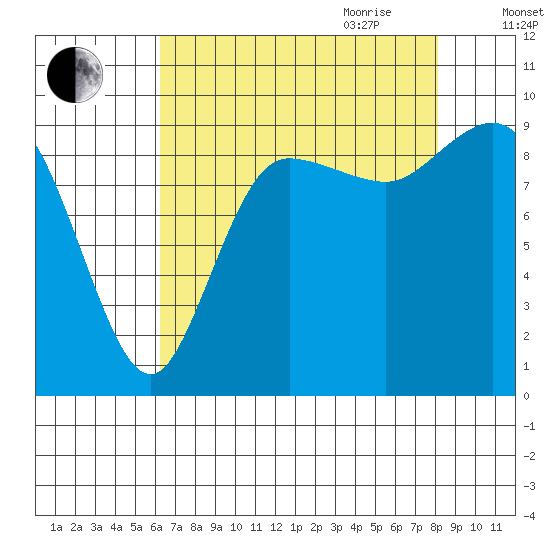 La Conner tide chart for Thursday, August 24, 2023