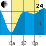 La Conner tide chart for Thursday, August 24, 2023