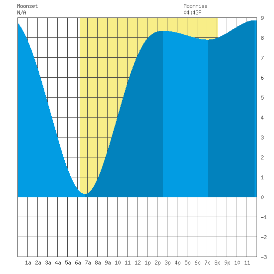 La Conner tide chart for Friday, August 25, 2023