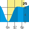 La Conner tide chart for Friday, August 25, 2023