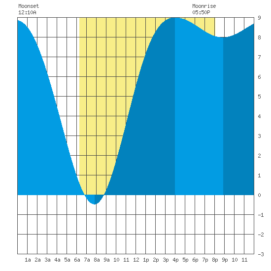 La Conner tide chart for Saturday, August 26, 2023