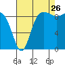 La Conner tide chart for Saturday, August 26, 2023