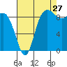 La Conner tide chart for Sunday, August 27, 2023