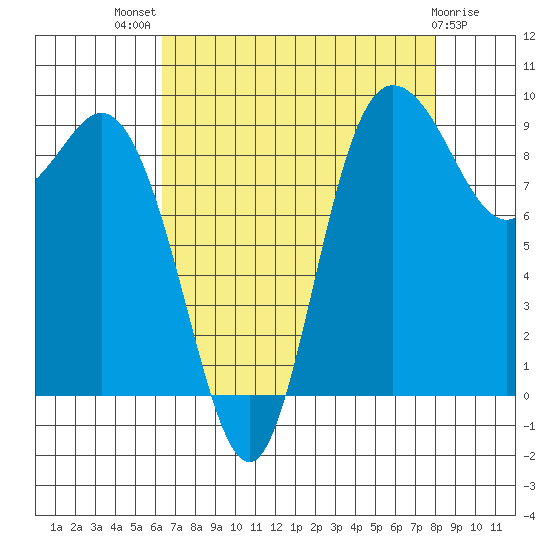 La Conner tide chart for Tuesday, August 29, 2023