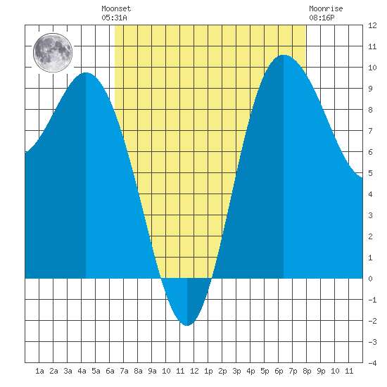 La Conner tide chart for Wednesday, August 30, 2023