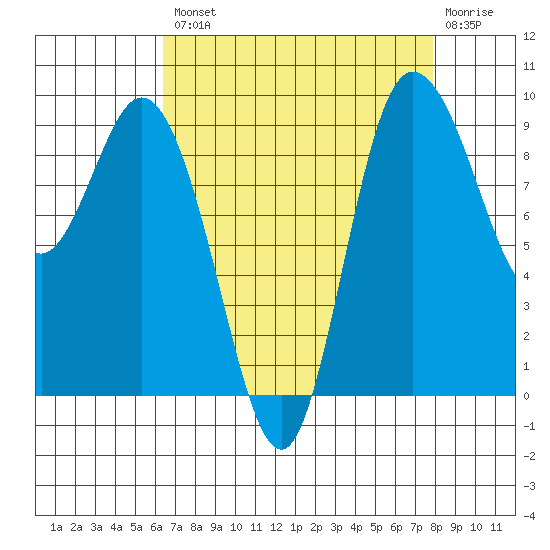 La Conner tide chart for Thursday, August 31, 2023