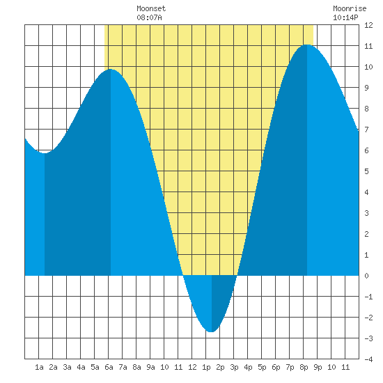La Conner tide chart for Thursday, August 3, 2023