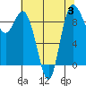 La Conner tide chart for Thursday, August 3, 2023