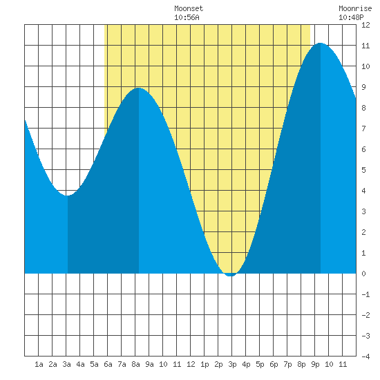 La Conner tide chart for Saturday, August 5, 2023