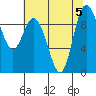 La Conner tide chart for Saturday, August 5, 2023