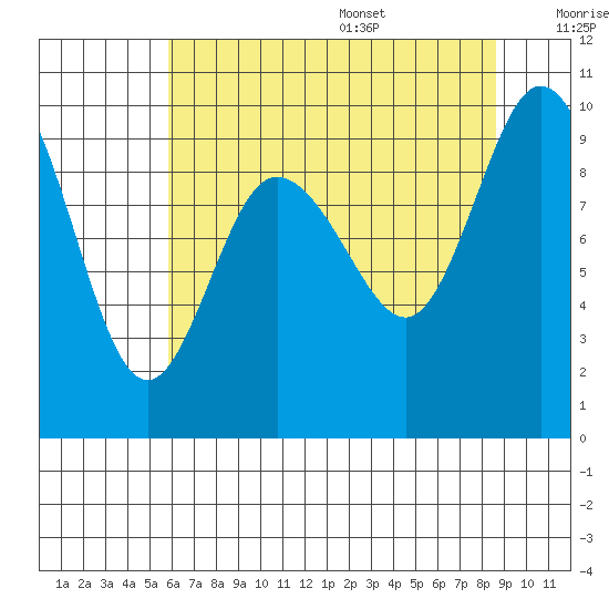 La Conner tide chart for Monday, August 7, 2023