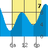 La Conner tide chart for Monday, August 7, 2023