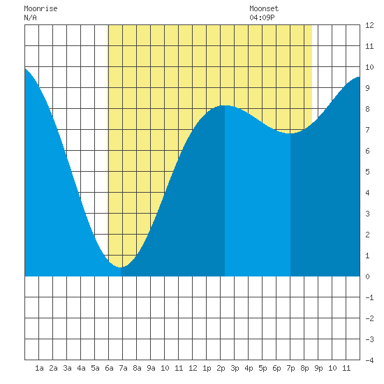 La Conner tide chart for Wednesday, August 9, 2023
