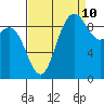 La Conner tide chart for Sunday, September 10, 2023
