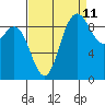 La Conner tide chart for Monday, September 11, 2023