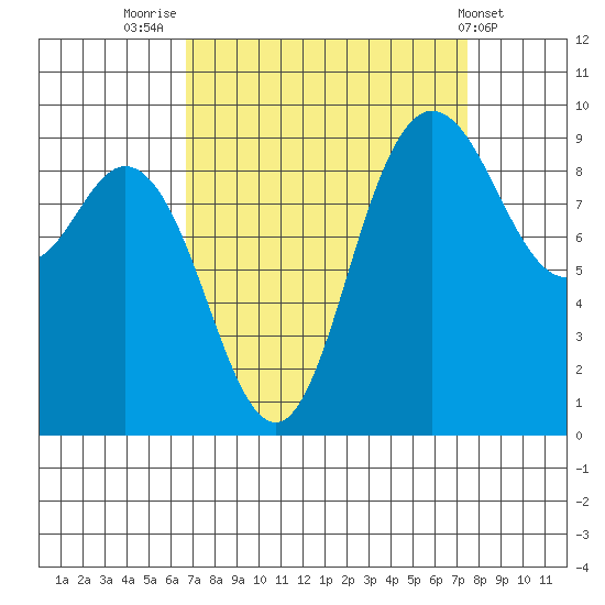 La Conner tide chart for Tuesday, September 12, 2023