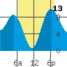 La Conner tide chart for Wednesday, September 13, 2023