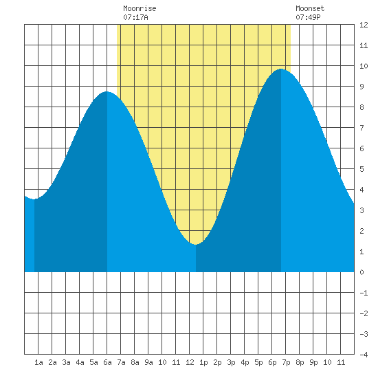 La Conner tide chart for Friday, September 15, 2023