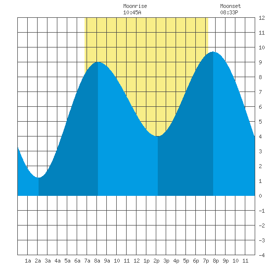 La Conner tide chart for Monday, September 18, 2023